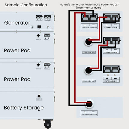 Nature's Generator Powerhouse 7200W Power Pod 4800W